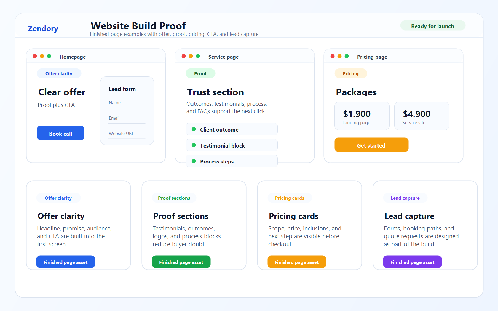 Zendory website build proof visual showing finished homepage, service page, pricing page, offer clarity, proof, CTA, and lead capture